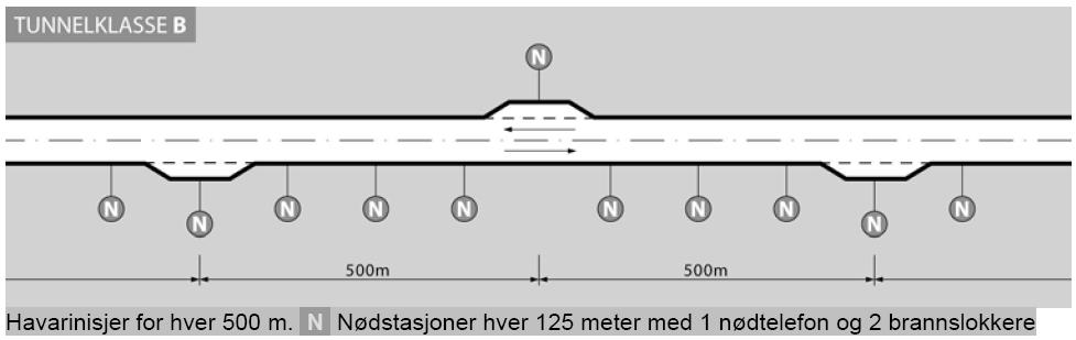 Fig. 19 Krav til sikkerhetstiltak for Tunnelklasse B 4.1.7 Bruløsninger Flere brutyper har vært vurdert: Skråstagbru, kassebru og fritt frembygd bru.