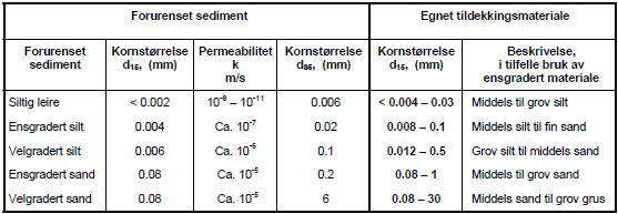 Tabell 4 Typiske kornstørrelser for aktuelle materialer i forbindelse med tildekking av forurenset sediment (Tabell 4 i veileder TA-2143/2005 (SFT, 2005)).