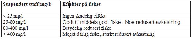 Tabell 7 EIFACs retningsgivende verdier for hvilke effekter ulike konsentrasjoner av partikler i form av naturlig erodert materiale kan ha på fisk.