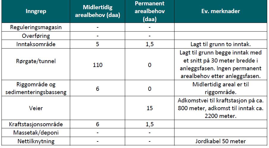 Side 7 Forholdet til offentlige planer Kommuneplan I kommuneplanens arealdel er hele tiltaksområdet lagt ut som LNF-område. Verneplan for vassdrag Skjervo/Reinfjellelva er ikke vernet.