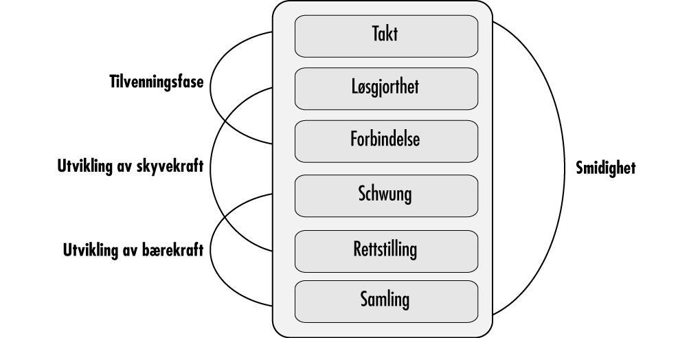 DEL 5 - UTDANNELSESSKALAEN FOR HESTEN Målet med vår ridning er å utdanne hesten systematisk, slik at den utvikler sine naturlige anlegg gjennom kroppslig og mentalt riktig trening.