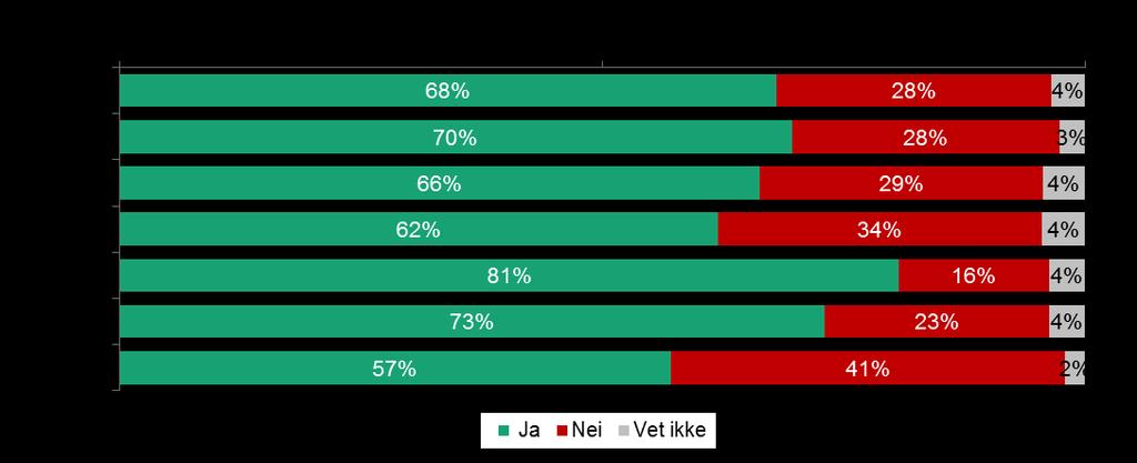 68 prosent av befolkningen har lest brosjyrer eller veiledere fra offentlige myndigheter siste 12 måneder (66 prosent i 2009) Har du i løpet av siste 12 måneder lest informasjon fra offentlige