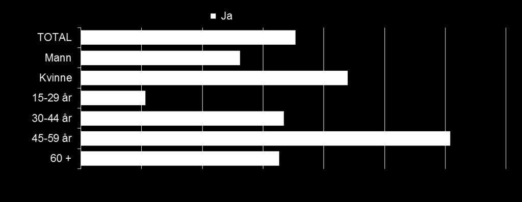 Av de som opplevde at informasjonen de hadde lest var vanskelig å forstå, hadde 18 prosent tatt kontakt med avsender (det vil si 2 av 10 og om lag som i 2009) Kontaktet du avsender for å få bedre