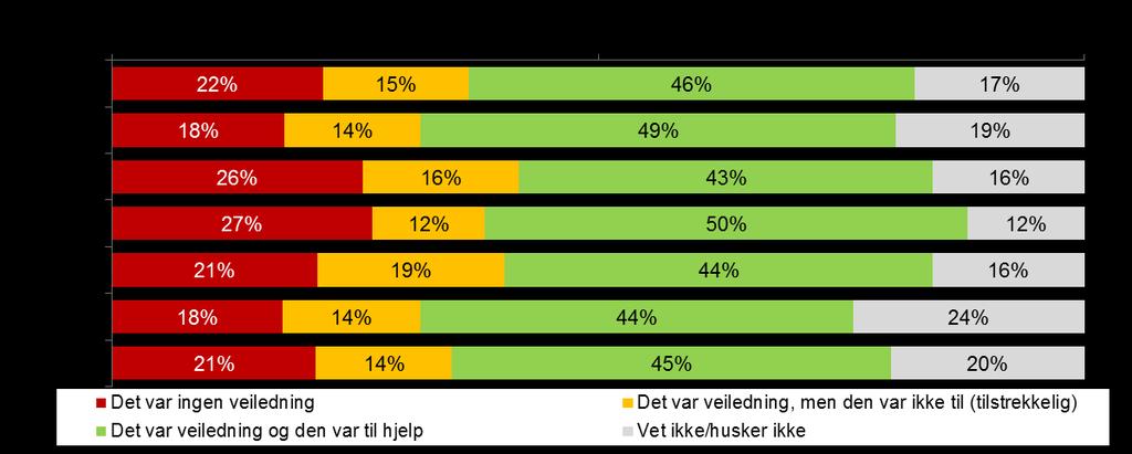 46 prosent svarer at det var en veiledning til å fylle ut skjemaet og at den var til hjelp (49 prosent i 2009) Kan du huske om det var en veiledning til å fylle ut skjemaet, og eventuelt om denne