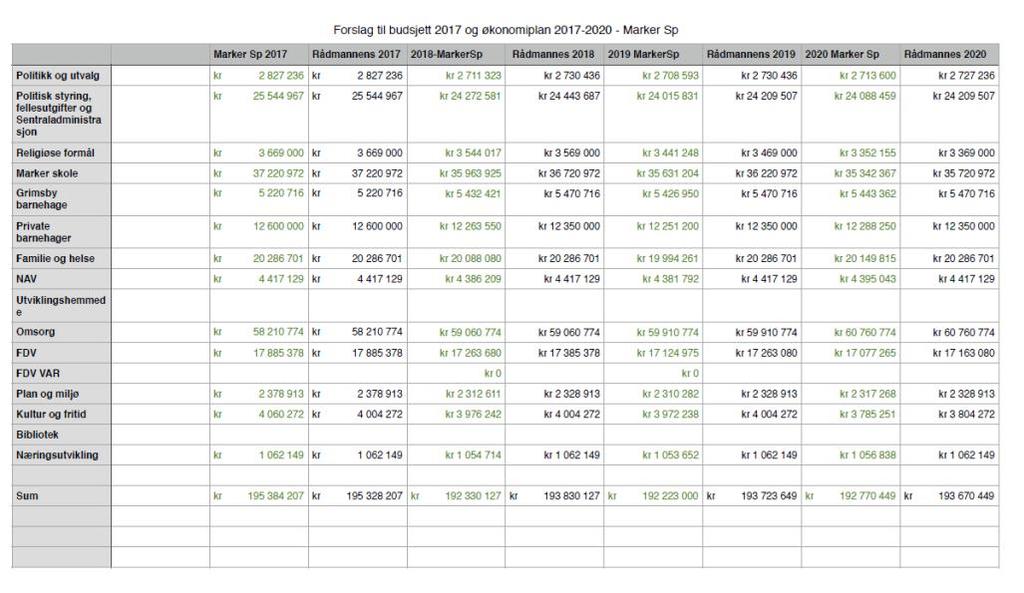 Forslag til budsjett 2017 og økonomiplan 2017-2020 - Marker Sp Kommentarer til budsjett og økonomiplan: Marker Sp har lagt fram et nøkternt forslag til budsjett 2017 og økonomiplan 2017-2020.