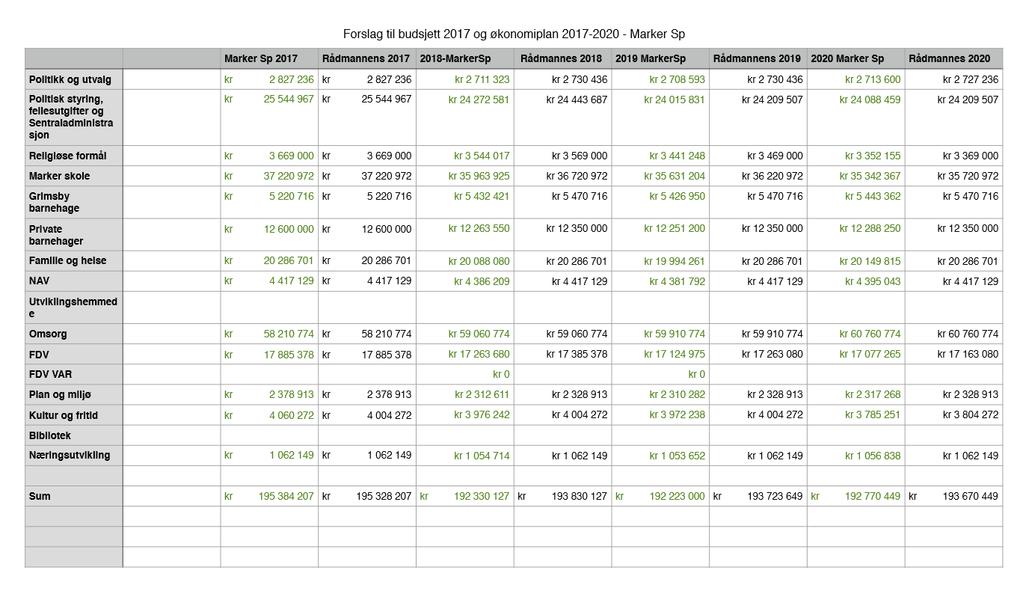 Rådmannens forslag vedtatt mot 2 stemmer (Sp) Fellesforslag Det ønskes innarbeidet et økonomimål på driftsresultat lik 1,85 % i økonomiplanen 2018-2021.