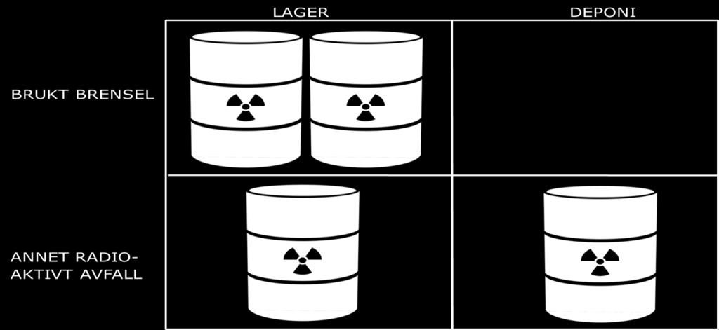 Typer a radioaktit afall Oppbearing og mengder