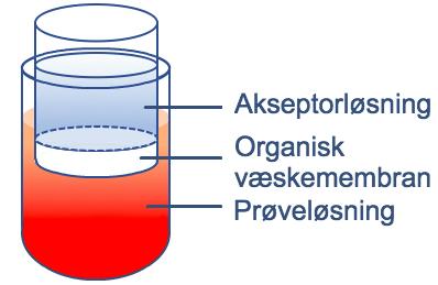 På den måten vil analytter først løse seg i den organiske væskemembranen i nøytral form, deretter protoneres i kontakt med surt miljø, og fordele seg videre i den vandige akseptorløsningen.