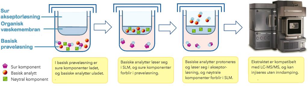 Ved PALME diffunderer analytter fra prøven i donorplaten, gjennom den organiske væskemembranen og inn i akseptorløsningen i akseptorplaten.