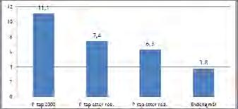 Effekt av jordbrukstiltak tonn P 2001-2006 Bioforsk Red jordarbeiding 3,7 Fangdammer 0,8 Buffersoner 0,3 Totalt 4,8 Kostnader jordbrukstiltak Over
