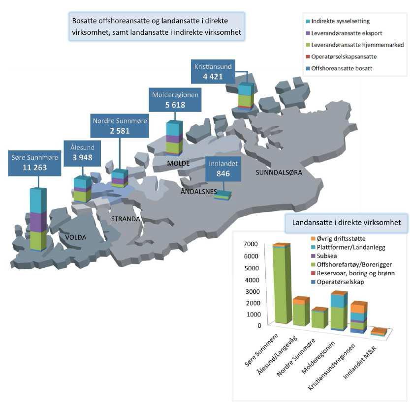 Utfordringer innenfor offshore/supply Oljenedturen