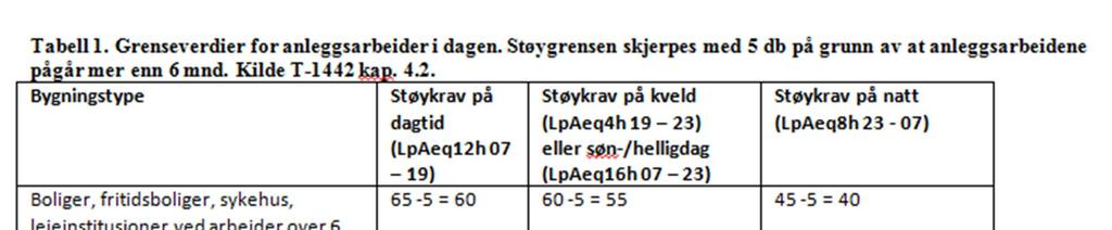 8-(17) STØYUTREDNING 3.1 Aktuelt for dette prosjektet Oppdragsgiver har i dette tilfellet fått følgende krav til støy i anleggsperioden fra byggherre (se Figur 3)