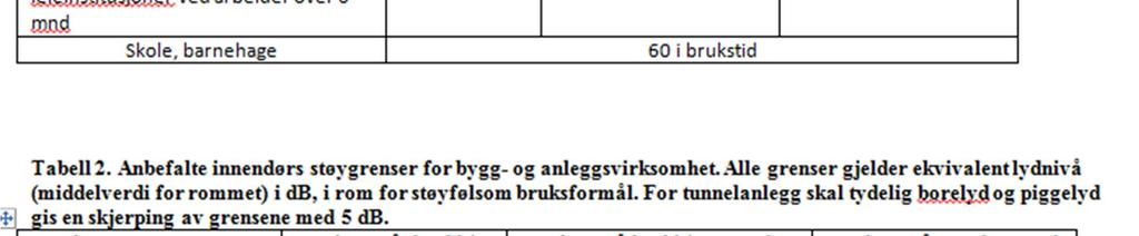 (Fra Retningslinje for behandling av støy i arealplanlegging, T- 1442) Støygrensene gjelder på uteplass og utenfor vindu i rom til støyfølsom bruk. Med støyfølsom bruk menes f.