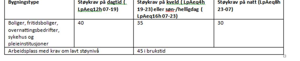 Støygrensene gjelder også for uteareal knyttet til oppholdsareal som er egnet for rekreasjon. Dvs.