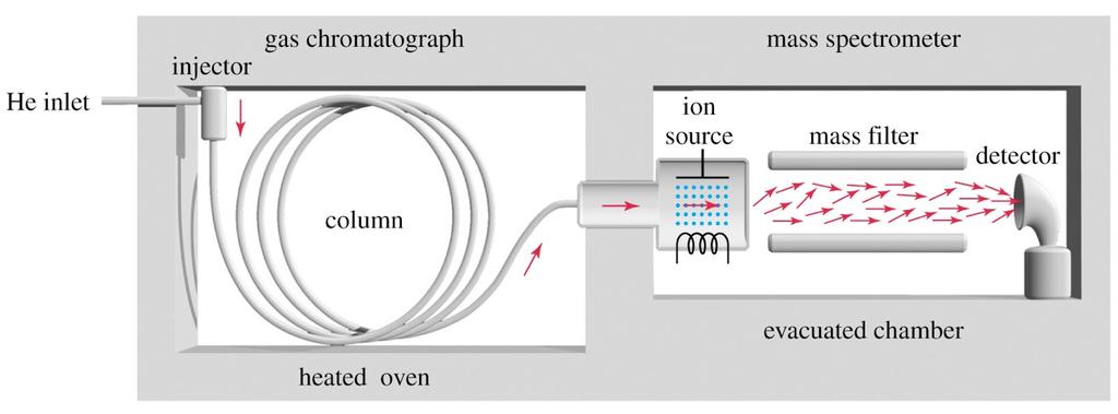 Bakgrunn$ Figur 1.4.3. Skjematisk beskrivelse av en gasskromatograf-massespektrometri hentet fra Organic Spectroscopy International.