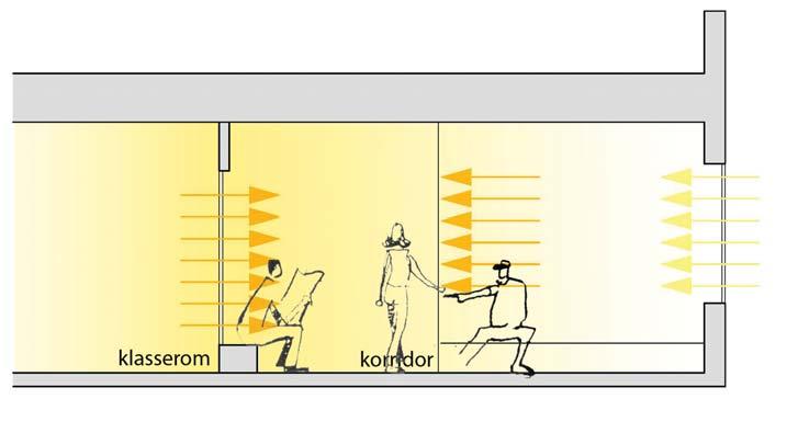 kommunikasjon mellom korridor og klasserom Bryter tunneleffekt i korridoren med