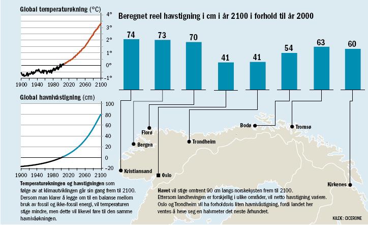 Havnivåstigning: Bjerkenes senteret 2006 14 Men usikkerhet bl.a. p.g.a.: