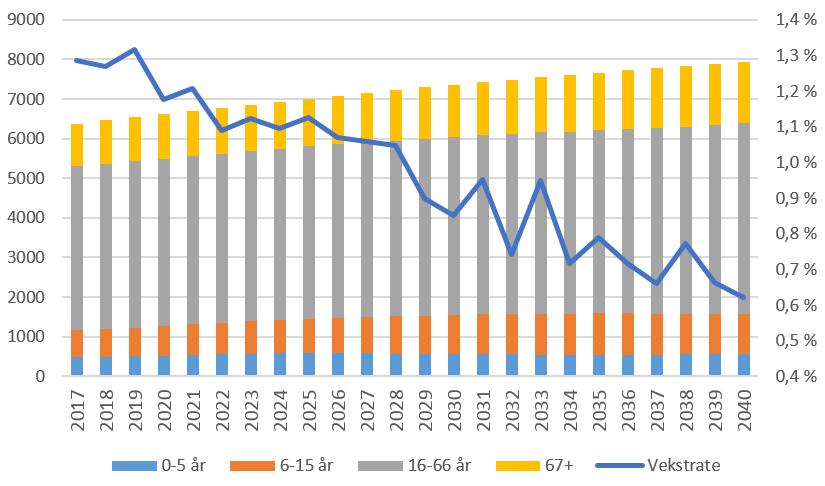 aldersgrupper av befolkningen, og hvor utgiftene påvirkes bl.a. av den demografiske utviklingen. Færre arbeidsplasser betyr at inntektene blir mindre, men utgiftene blir ikke nødvendigvis mindre.