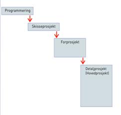 9.3 Hva er prosjektering? Prosjekteringen består av tegninger, beregninger og tekniske beskrivelser.