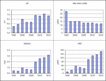 Konsentrasjonen av ikke-marin sulfat har vært lav (12-13 µekv/l) og har endret seg lite i 2008-2012. Konsentrasjonen av labilt aluminium har i perioden 2005-2012 variert i området 1-7 µg/l.