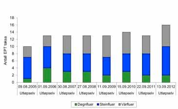 Figur 5. Antall EPT taksa (art/slekt/familie) i utløpselva fra Flensjøen i perioden fra 2005 til 2012. Sparkeprøver 3x1 min.