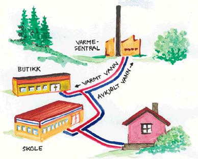 Vidare er det et distribusjons-nett for varmt vatn ut til dei ulike kundane.