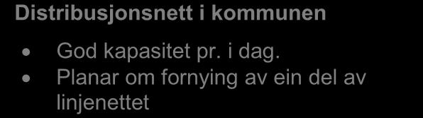 100,00 99,95 99,90 99,85 99,80 Leveringstryggleik 2005 2006 2007 2008 2009 2010 Kommunen Fylket Landet Feil- og avbrotsstatistikk for kommunen er framstilt grafisk her, samanlikna med tilsvarande