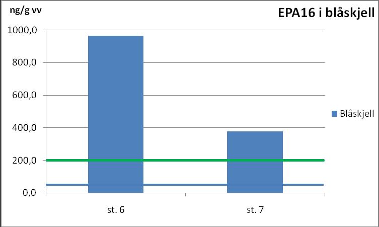 Figur 2. NPD og EPA16-nivåer i fiskelever og skalldyr.