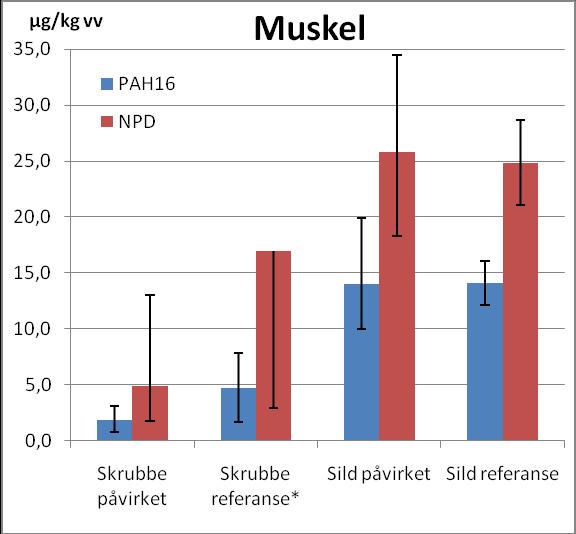 4.1. Fisk De målte nivåene av NPD og PAH16 i fiskemuskel og fiskelever er vist i form av plott i Fig. 2.