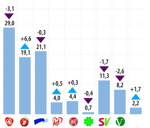 Kilde: Aftenposten Sannsynlighet og fordelingsfunksjoner Diskret variabel, sannsynlighetshistogram Gitt et antall diskrete variable for eksempel FrP, H, KrF, Sp, V, Ap, SV og RV.