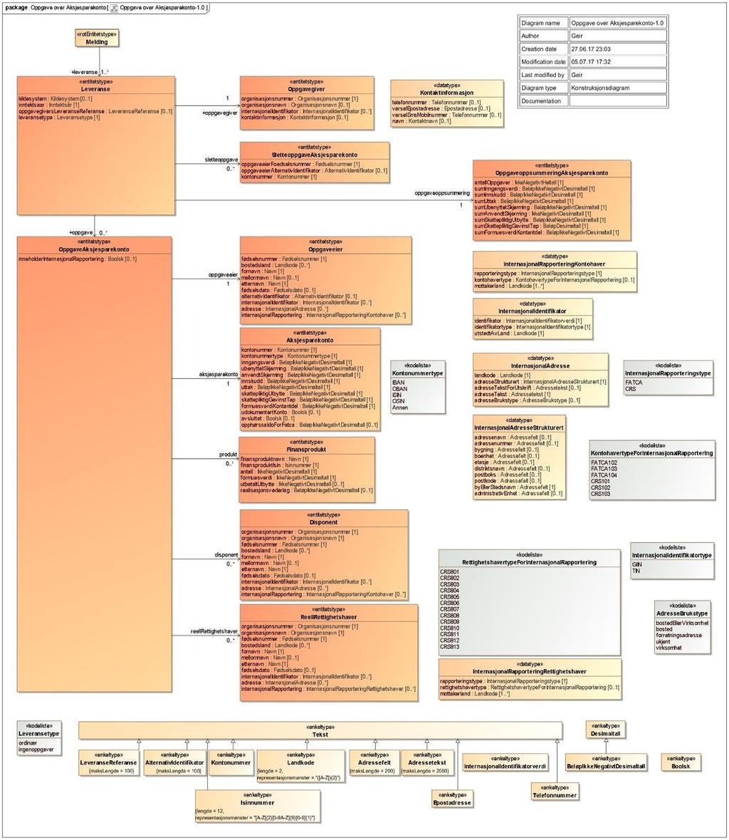 Figur 2 Dokumentstruktur for oppgave Innsendingen består av et element av type «Melding» (Implementert som elementet <melding> i XML-skjemaet) En Melding består av elementene: <leveranse> av type