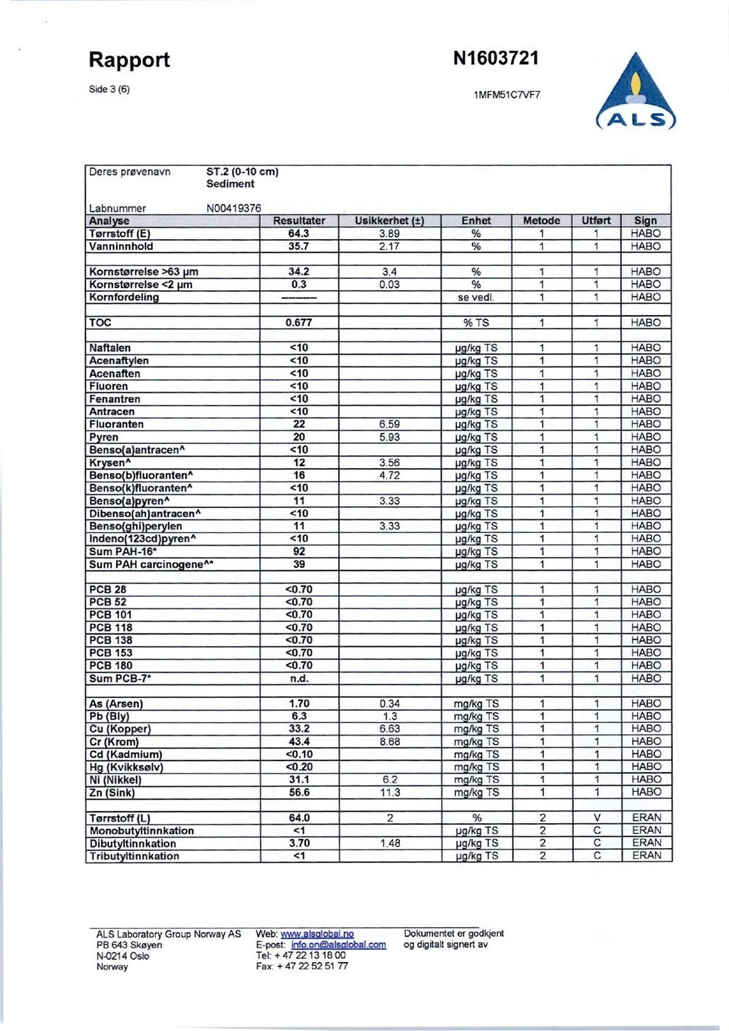 Rapport N1 603721 Side3 (6) 1 MFM51C7VF7 ALS Deres prøvenavn ST.2 (0-10 cm) Sediment LabnummerN00419376 Anale Resultater Usikkerhet ± Enhet Metode Utført Si n Tørrstoff E 64.