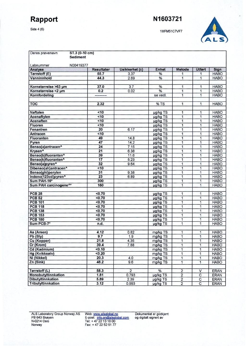 Rapport N1 603721 Skle4 (6) 1 M FM51 C7VF7 A L 5 Deres prøvenavn ST.3 (0-10 cm) Sediment LabnummerN00419377 Anale Resultater Usikkerhet t Enhet Metode Utført Si n Tørrstoff E 55.