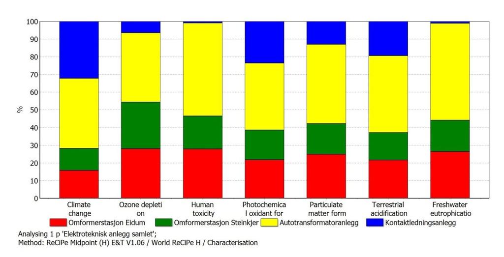 17 av 34 0-A-0 4.2.2 ELEKTROTEKNISKE ANLEGG - BYGGEFASE Figur 4 - Elektroteknisk anlegg i byggefase Autotransformatoranlegget bidrar mest til miljøpåvirkning i alle kategorier.