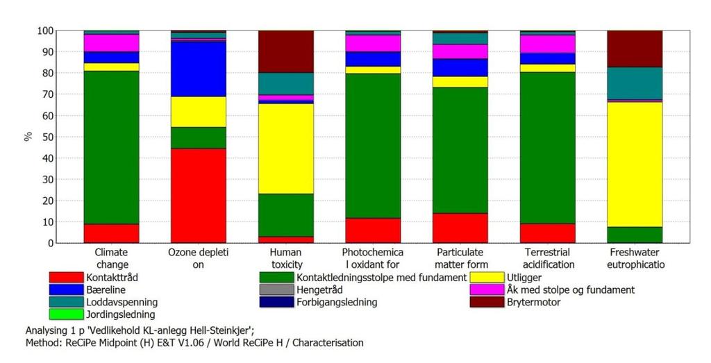 2.4.1 KONTAKTLEDNINGSANLEGG VEDLIKEHOLDSFASE Figur 10 - Kontaktledningsanlegget i vedlikeholdsfasen, per strekning Strekningsvis dominerer naturligvis de lengre