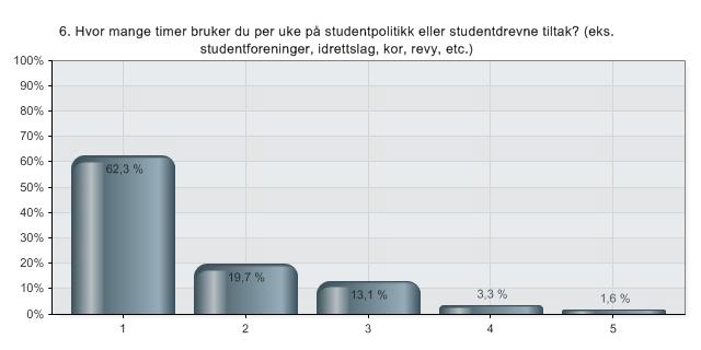 6. Hvor mange timer bruker du per uke på studentpolitikk eller studentdrevne tiltak? (eks.