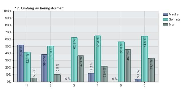 17. Omfang av læringsformer: Nedenfor er det listet opp ulike læringsformer. Enkelte semestre har bare noen av disse.