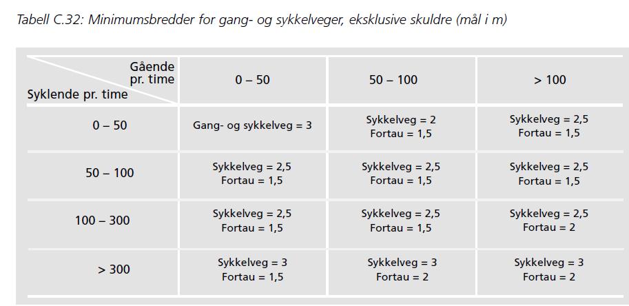 4.2 Krav til fremtidig løsning Beregnet ÅDT på Glenneveien er 1874 kjøretøy. Det er ikke gjort egne registeringer/fremtidsberegninger av fotgjengere og syklister.