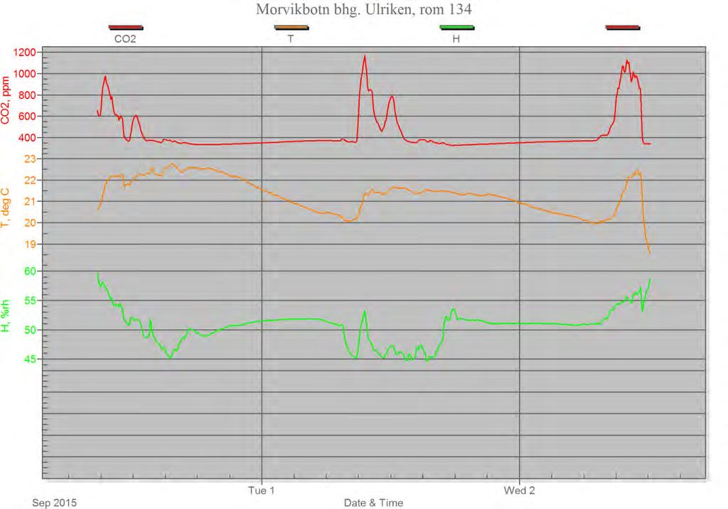 Morvikbotn Barnehage - Luftkvalitetsmåling Luftkvalitetsmåling multiconsult.no 3.2.3 Resultat Figur 2 Resultat for rom 134, Ulriken CO 2 Anbefalt nivå for CO 2 er maks.