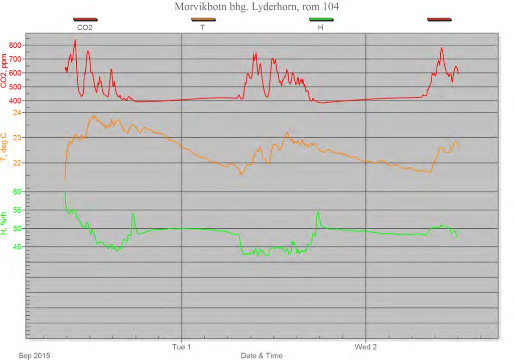 Morvikbotn Barnehage - Luftkvalitetsmåling Luftkvalitetsmåling multiconsult.no 3.3.3 Resultat Figur 3 Resultat for rom 104, Lyderhorn CO 2 Anbefalt nivå for CO 2 er maks.