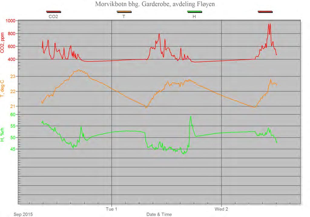 Morvikbotn Barnehage - Luftkvalitetsmåling Luftkvalitetsmåling multiconsult.no 3.1.3 Resultat Figur 1 Resultat for avdeling Fløyen, garderobe CO 2 Anbefalt nivå for CO 2 er maks.