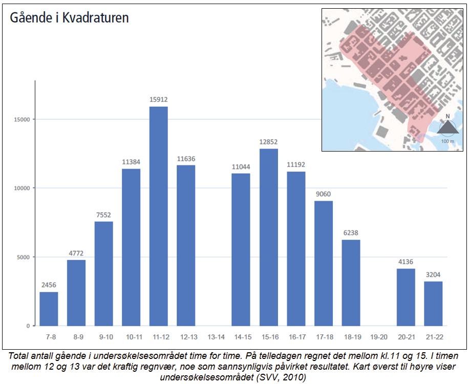 2013). Sammenlignet med andre byer fremstår parkeringspolitikken i Kristiansand som liberal. Andelen reisende med bil medfører at biler opptar en stor del av tilgjengelig gateareal.