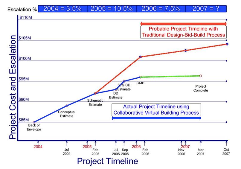 Erfarte fordeler Bruken av VDC-metoder og 3D/4D-modeller resulterte i mange fordeler for prosjektet for Camino Medical Group sitt sykehusprosjekt (Khanzode et al., 2008).