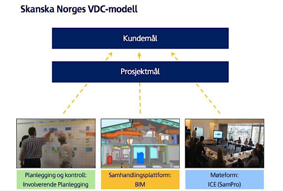 5.2 VDC I SKANSKA Da denne oppgaven skrives for og sammen med Skanska Norge AS, er det viktig å poengtere hva virksomheten ønsker og tar sikte på å oppnå med VDC-satsningen.