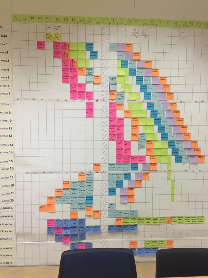 5.5 BRUK AV THE LAST PLANNER SYSTEM Lappe-planen Planleggingsdelen i VDC kalles av Skanska både involverende planlegging, bakoverplanlegging og bruk av The Last Planner system.