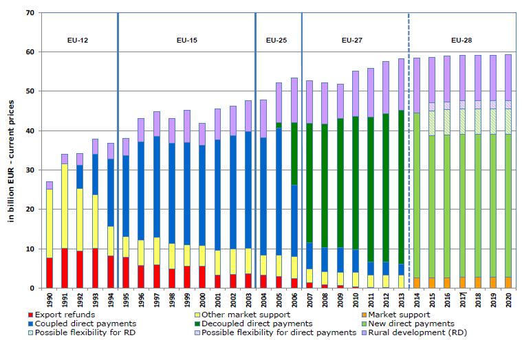 Figur 1.2 CAP-utgifter etter kalenderår fra 1990 til 2020 (i dagens priser - 2013) (European Commission, 2013).
