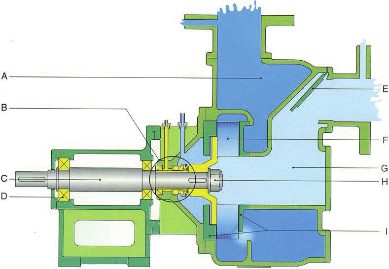 Selvsugende sentrifugalpumper A) Luft -væskekammer B) Fettsmurt mekanisk akseltetning C) Robust aksel D) Kraftig dimensjonerte kulelagre E) Innebygget tilbakeslagsventil F) Løpehjul med åpne blader