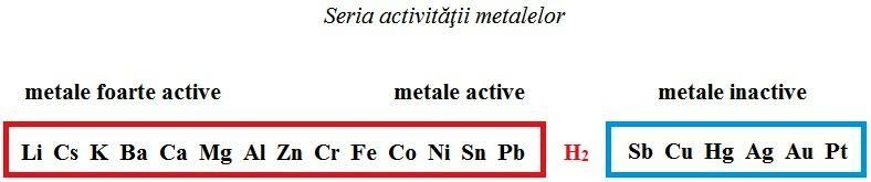 Fig,2 Seria activitãţii metalelor a) Metalele puternic electropozitive înlocuiesc hidrogenul din apã, provocând degajarea lui. Reacţia este exotermã.