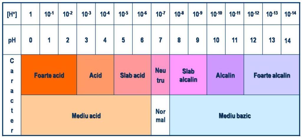 Fig. 7 Scara de ph REACŢII DE DEPLASARE Reacţiile de deplasare ale acizilor slabi din combinaţiile lor de cãtre acizii tari şi reacţiile de deplasare ale bazelor slabe din combinaţiile lor, de cãtre