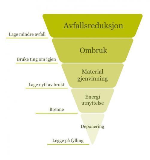 EUs avfallspyramide Overordnet føring for avfallsbehandling i EU Lindum jobber i hele pyramiden Løfter avfall